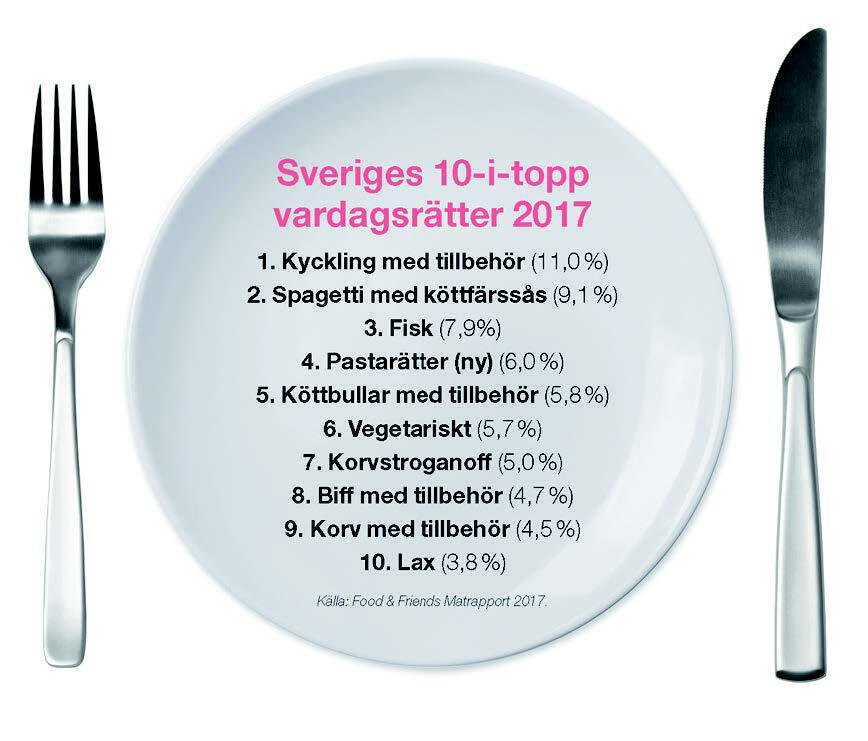 Ny undersökning: Här är rätterna vi svenskar helst lagar