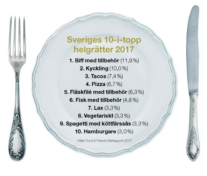 Ny undersökning: Här är rätterna vi svenskar helst lagar