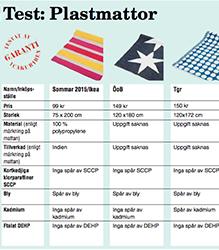Icakuriren testade plastmattor: nu stoppas försäljningen
