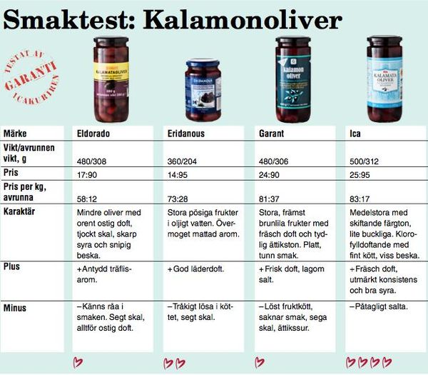 Här är de godaste oliverna för sommarens sallader