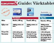 Så väljer du rätt värktablett