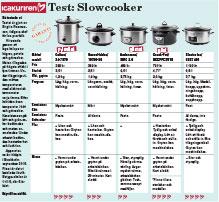 Test: Slowcooker