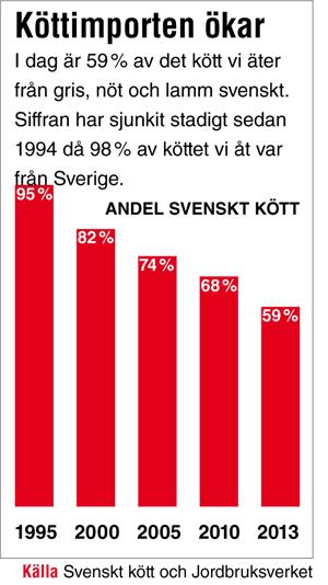 Endast två av tio rätter innehåller svenskt kött