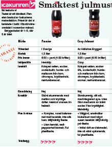 Smaktest: Julmust 2014
